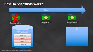 ©	2017,	Amazon	Web	Services,	Inc.	or	its	Affiliates.	All	rights	reserved
EBS	Volume
How Do Snapshots Work?
Time
Snapshot	1 Snapshot	2 Snapshot	3
S3
Block	1
Block	2
Block	3
Block	4
Chunk	1
Chunk	2
Chunk	3
Chunk	4
 