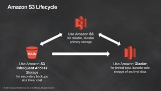 ©	2017,	Amazon	Web	Services,	Inc.	or	its	Affiliates.	All	rights	reserved
Use Amazon Glacier
for lowest-cost, durable cold
storage of archival data
Use Amazon S3
for reliable, durable
primary storage
Use Amazon S3
Infrequent Access
Storage
for secondary backups
at a lower cost
S3-IA
Amazon S3 Lifecycle
 