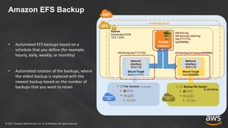 ©	2017,	Amazon	Web	Services,	Inc.	or	its	Affiliates.	All	rights	reserved
Amazon EFS Backup
• Automated	EFS	backups	based	on	a	
schedule	that	you	define	(for	example,	
hourly,	daily,	weekly,	or	monthly)
• Automated	rotation	of	the	backups,	where	
the	oldest	backup	is	replaced	with	the	
newest	backup	based	on	the	number	of	
backups	that	you	want	to	retain
 