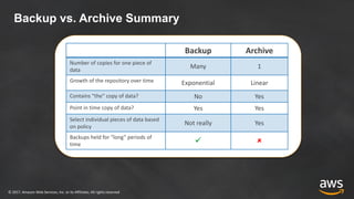 ©	2017,	Amazon	Web	Services,	Inc.	or	its	Affiliates.	All	rights	reserved
Backup vs. Archive Summary
Backup Archive
Number	of	copies for	one	piece	of	
data
Many 1
Growth	of	the	repository	over	time Exponential Linear
Contains	“the”	copy	of	data? No Yes
Point	in	time	copy	of	data? Yes Yes
Select	individual	pieces	of	data	based	
on	policy
Not	really Yes
Backups held	for	“long”	periods	of	
time ü û
 