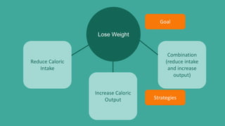 Lose Weight
Reduce Caloric
Intake
Increase Caloric
Output
Combination
(reduce intake
and increase
output)
Goal
Strategies
 