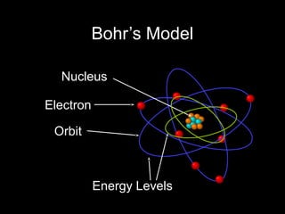 Bohr’s Model
Nucleus
Electron
Orbit
Energy Levels
 