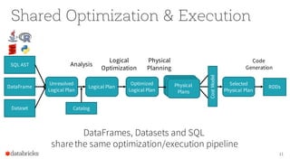 Shared Optimization & Execution
11
SQL AST
DataFrame
Unresolved
Logical Plan
Logical Plan
Optimized
Logical Plan
RDDs
Selected
Physical Plan
Analysis
Logical
Optimization
Physical
Planning
CostModel
Physical
Plans
Code
Generation
Catalog
DataFrames, Datasets and SQL
sharethe same optimization/execution pipeline
Dataset
 