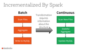 Incrementalized By Spark
Scan Files
Aggregate
Write to MySQL
Scan New Files
Stateful
Aggregate
Update MySQL
Batch Continuous
Transformation
requires
information
about the
structure
 