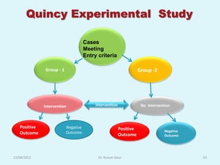 Quincy Experimental Study

                                     Cases
                                     Meeting
                                     Entry criteria

              Group - 1                                             Group -2




              Intervention                Intervention               No Intervention




   Positive               Negative                       Positive
                          Outcome                                                Negative
   Outcome                                               Outcome                 Outcome




12/08/2012                                 Dr. Kusum Gaur                                   53
 