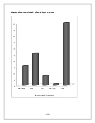 - 102 -
Opinion about overall quality of the training program
0
10
20
30
40
50
60
70
80
90
100
Very Good Good Poor Very Poor Total
Percentage Of Respondents
 