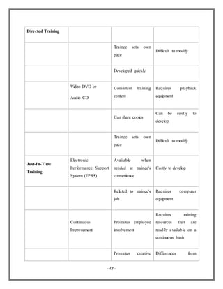 - 47 -
Directed Training
Trainee sets own
pace
Difficult to modify
Developed quickly
Video DVD or
Audio CD
Consistent training
content
Requires playback
equipment
Can share copies
Can be costly to
develop
Trainee sets own
pace
Difficult to modify
Just-In-Time
Training
Electronic
Performance Support
System (EPSS)
Available when
needed at trainee's
convenience
Costly to develop
Related to trainee's
job
Requires computer
equipment
Continuous
Improvement
Promotes employee
involvement
Requires training
resources that are
readily available on a
continuous basis
Promotes creative Differences from
 