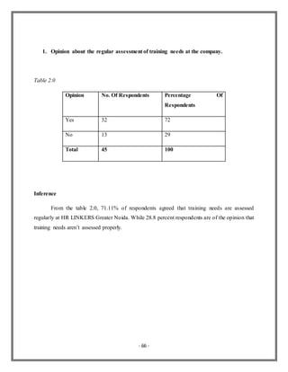 - 66 -
1. Opinion about the regular assessment of training needs at the company.
Table 2.0
Opinion No. Of Respondents Percentage Of
Respondents
Yes 32 72
No 13 29
Total 45 100
Inference
From the table 2.0, 71.11% of respondents agreed that training needs are assessed
regularly at HR LINKERS Greater Noida. While 28.8 percent respondents are of the opinion that
training needs aren’t assessed properly.
 