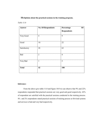 10.Opinion about the practical sessions in the training program.

Table 11.0

  Answer                   No. Of Respondents             Percentage                Of
                                                          Respondents

  Very Good                4                              9


  Good                     10                             22

  Satisfactory             28                             62


  Bad                      2                              4


  Very Bad                 1                              2


  Total                    42                             100




Inference:

        From the above give table 11.0 and figure 10.0 we can observe that 9% and 22%
respondents responded that practical sessions are very good and good respectively. 62%
of respondent are satisfied with the practical sessions conducted in the training process.
4% and 2% respondents stated practical sessions of training process at Srivirad systems
and services is bad and very bad respectively.
 