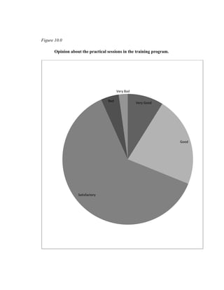 Figure 10.0

      Opinion about the practical sessions in the training program.




                                        Very Bad

                                  Bad
                                                   Very Good




                                                                      Good




                  Satisfactory
 