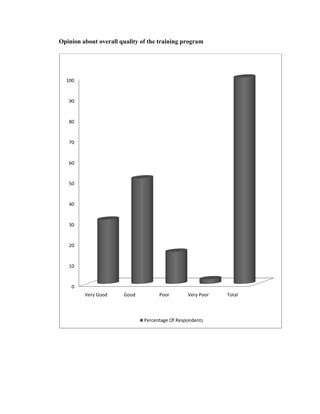 Opinion about overall quality of the training program




  100


   90


   80


   70


   60


   50


   40


   30


   20


   10


    0
         Very Good     Good          Poor        Very Poor   Total



                               Percentage Of Respondents
 