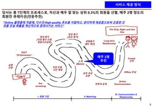 6
당사는 총 7단계의 프로세스로, 자신과 매우 잘 맞는 상위 0.3%의 회원을 선별, 매주 2명 정도의
회원만 큐레이션(전문추천)
실명
인증
TEST
“35 Dimension”
Pre-
screening
직장 인증,
사진 게재
정성 평가
[직장 필수 인증,
회원사진검토] 정량평가
[MV 계산}
정성 평가
[외모 평가]
소개
[Match]
연락처 공개
Online
Communication
Offline 만남
Couple
선언
상호 호감
표현
Long-term
Relationship
The Only, Right, and last
One
I. 회원 가입 II. Matching
III. Communication &
Relationship
매주 2명
추천
서비스 제공 방식
“Online 플랫폼에 적용해, 다수의 High-quality 후보를 저렴하고, 편리하게 제공함으로써 진중한 인
연를 만날 확률을 혁신적으로 증대시키는 서비스”
 