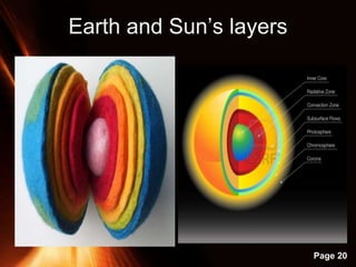 Powerpoint Templates
Page 20
Earth and Sun’s layers
 