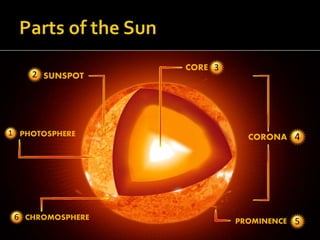 CORE
PROMINENCE
SUNSPOT
PHOTOSPHERE
CHROMOSPHERE
CORONA
 