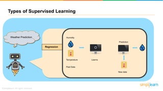 Weather Prediction
Types of Supervised Learning
Learns
Past Data
Temperature
Humidity
New data
Prediction
Regression
 