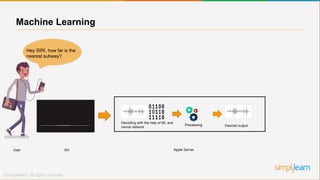 User Siri Apple Server
Decoding with the help of ML and
neural network Desired output
Hey SIRI, how far is the
nearest subway?
Machine Learning
Processing
 