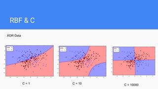 RBF & C
XOR Data
C = 1 C = 10 C = 10000
 