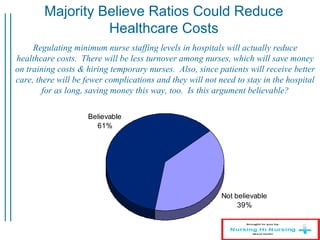 Majority Believe Ratios Could Reduce
Healthcare Costs
Not believable
39%
Believable
61%
Regulating minimum nurse staffing levels in hospitals will actually reduce
healthcare costs. There will be less turnover among nurses, which will save money
on training costs & hiring temporary nurses. Also, since patients will receive better
care, there will be fewer complications and they will not need to stay in the hospital
for as long, saving money this way, too. Is this argument believable?
 