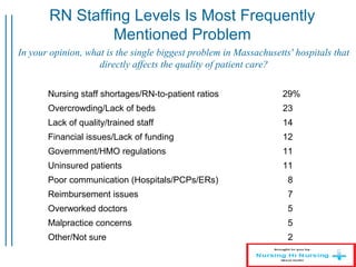 RN Staffing Levels Is Most Frequently
Mentioned Problem
In your opinion, what is the single biggest problem in Massachusetts' hospitals that
directly affects the quality of patient care?
Nursing staff shortages/RN-to-patient ratios 29%
Overcrowding/Lack of beds 23
Lack of quality/trained staff 14
Financial issues/Lack of funding 12
Government/HMO regulations 11
Uninsured patients 11
Poor communication (Hospitals/PCPs/ERs) 8
Reimbursement issues 7
Overworked doctors 5
Malpractice concerns 5
Other/Not sure 2
 