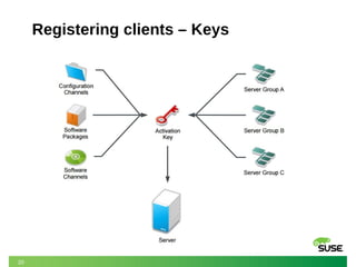 20
Registering clients – Keys
 