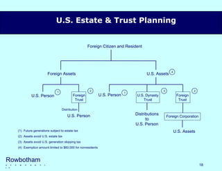 U.S. Estate & Trust Planning Rowbotham   &   c  o  m  p  a  n  y  l l p Foreign Citizen and Resident (1)  Future generations subject to estate tax (2)  Assets avoid U.S. estate tax (3)  Assets avoid U.S. generation skipping tax (4)  Exemption amount limited to $60,000 for nonresidents Distribution 1 2 U.S. Assets Foreign Assets U.S. Person Foreign Trust U.S. Person 1 U.S. Person U.S. Dynasty Trust Distributions to U.S. Person 2 Foreign Trust Foreign Corporation U.S. Assets 3 4 