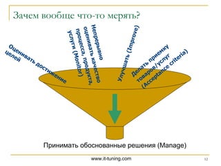 Зачем вообще что-то мерять? Принимать обоснованные решения  (Manage) Улучшать ( Improve ) Делать приемку товаров / услуг ( Acceptance criteria ) Непрерывно оценивать качество процесса, продукта, услуги ( Monitor ) Оценивать достижение целей 