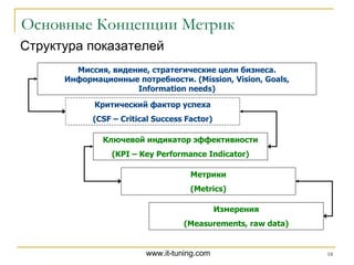 Основные Концепции Метрик Структура показателей Миссия, видение, стратегические цели бизнеса.   Информационные потребности.  (Mission, Vision, Goals, Information needs) Критический фактор успеха ( CSF – Critical Success Factor ) Ключевой индикатор эффективности ( KPI – Key Performance Indicator ) Метрики ( Metrics ) Измерения ( Measurements, raw data ) 