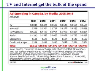 TV and Internet get the bulk of the spend
 