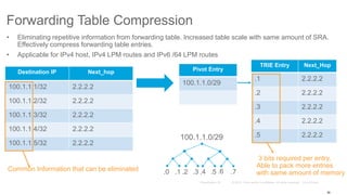 Forwarding Table Compression
30
Destination IP Next_hop
100.1.1.1/32 2.2.2.2
100.1.1.2/32 2.2.2.2
100.1.1.3/32 2.2.2.2
100.1.1.4/32 2.2.2.2
100.1.1.5/32 2.2.2.2
Common Information that can be eliminated
Pivot Entry
100.1.1.0/29
TRIE Entry Next_Hop
.1 2.2.2.2
.2 2.2.2.2
.3 2.2.2.2
.4 2.2.2.2
.5 2.2.2.2
• Eliminating repetitive information from forwarding table. Increased table scale with same amount of SRA.
Effectively compress forwarding table entries.
• Applicable for IPv4 host, IPv4 LPM routes and IPv6 /64 LPM routes
100.1.1.0/29
.0 .1 .2 .3 .4 .5 .6 .7
3 bits required per entry.
Able to pack more entries
with same amount of memory
 