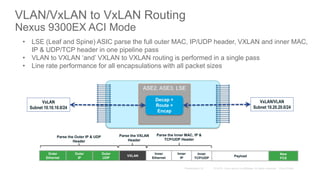 ASE2, ASE3, LSE
Decap +
Route +
Encap
VLAN/VxLAN to VxLAN Routing
Nexus 9300EX ACI Mode
VxLAN/VLAN
Subnet 10.20.20.0/24
VxLAN
Subnet 10.10.10.0/24
Outer
IP
Outer
UDP
VXLAN
Outer
Ethernet
Inner
Ethernet
Payload
New
FCS
Inner
IP
Parse the Outer IP & UDP
Header
Inner
TCP/UDP
Parse the VXLAN
Header
Parse the Inner MAC, IP &
TCP/UDP Header
• LSE (Leaf and Spine) ASIC parse the full outer MAC, IP/UDP header, VXLAN and inner MAC,
IP & UDP/TCP header in one pipeline pass
• VLAN to VXLAN ‘and’ VXLAN to VXLAN routing is performed in a single pass
• Line rate performance for all encapsulations with all packet sizes
 