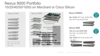 Nexus 9300
48p 10G & 4p 40G
VXLAN routing option
36p 40G ACI
32p 40G NX-OS
Nexus 9504 Nexus 9508 Nexus 9516
Nexus 9500
36p wire rate 40/50/100G
56p 40G + 8p 40/50/100G
72p 40G
48p 10/25G SFP & 4p 40/50/100G
+ 2p 40G
48p 10/25G SFP & 6p 40/50/100G
48p 10GT & 6p 40/50/100G
Nexus 9300EX
Nexus 9200
Nexus 9000 Portfolio
10/25/40/50/100G on Merchant or Cisco Silicon
48p 10G & 6p 40G
96p 10G & 6p 40G
32p 40G
36p 25/40/50/100G
ACI & NX-OS
32p 25/40/50/100G
NX-OS
Existing Chassis
Delivering on Investment
Protection Promise
Continued Support for All
Existing Line Cards Merchant and
Cisco Silicon
Industry
Only 25G
Native
VXLAN
Industry
Only 25G
Native
VXLAN
 