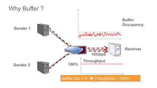 Buffer
Occupancy
Why Buffer ?
Sender 1
Sender 2
Receiver
10Gbps
100%
Throughput
Buffer Occ > 0  Throughput = 100%
 