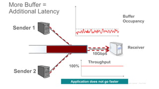 Buffer
Occupancy
More Buffer =
Additional Latency
Sender 1
Sender 2
Receiver
10Gbps
100%
Throughput
Application does not go faster
 