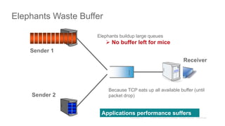 Elephants Waste Buffer
Sender 1
Sender 2
Receiver
Elephants buildup large queues
 No buffer left for mice
Because TCP eats up all available buffer (until
packet drop)
Applications performance suffers
 