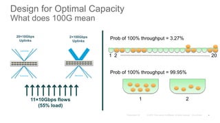 Design for Optimal Capacity
What does 100G mean
64
20×10Gbps
Uplinks
2×100Gbps
Uplinks
11×10Gbps flows
(55% load)
1 2
1 2 20
Prob of 100% throughput = 3.27%
Prob of 100% throughput = 99.95%
 