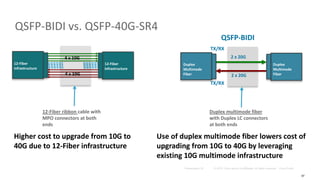 QSFP-BIDI vs. QSFP-40G-SR4
TX
RX
TX/RX
TX/RX
4 x 10G
4 x 10G
2 x 20G
2 x 20G
12-Fiber ribbon cable with
MPO connectors at both
ends
Duplex multimode fiber
with Duplex LC connectors
at both ends
12-Fiber
infrastructure
Duplex
Multimode
Fiber
Higher cost to upgrade from 10G to
40G due to 12-Fiber infrastructure
Use of duplex multimode fiber lowers cost of
upgrading from 10G to 40G by leveraging
existing 10G multimode infrastructure
QSFP-BIDI
QSFP SR
12-Fiber
infrastructure
Duplex
Multimode
Fiber
QSFP-BIDIQSFP SR
67
 