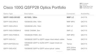 Cisco 100G QSFP28 Optics Portfolio
Optics Type Description Connector Availability
QSFP-100G-SR-BD 40/100G, 100m MMF LC 2HCY16
QSFP-100G-SR4-S 100GBASE-SR4, 100m MMF MPO Q4CY15
QSFP-100G-LR4-S 100GBASE-LR4, 10km SMF LC Q4CY15
QSFP-100G-CWDM4-S 100GE CWDM4, 2km SMF LC Q4CY15
QSFP-100G-PSM4-S 100GBASE-PSM4, 2km SMF MPO Q4CY15
QSFP-100G-CU 100GBASE QSFP to QSFP copper direct-attach cables Twinax Q4CY15
QSFP-4SFP25G-CU
100GBASE QSFP to 4x25G SFP+ copper break-out
cables
Twinax Q4CY15
QSFP-100G-AOC 100GBASE QSFP to QSFP active optical cables
AOC (Active
Optic Cable)
Q4CY15
MPO: 8 strands
LC: 2 strands
SMF: Single Mode Fiber
MMF: Multi Mode Fiber
 