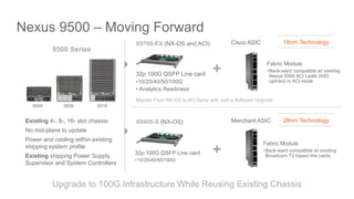 Fabric Module
•Back-ward compatible w/ existing
Broadcom T2 based line cards
Nexus 9500 – Moving Forward
Existing 4-, 8-, 16- slot chassis
No mid-plane to update
Power and cooling within existing
shipping system profile
Existing shipping Power Supply,
Supervisor and System Controllers
9504 9508 9516
32p 100G QSFP Line card
•10/25/40/50/100G
Merchant ASIC
9500 Series
+
Fabric Module
•Back-ward compatible w/ existing
Nexus 9300 ACI Leafs (40G
uplinks) in ACI mode
32p 100G QSFP Line card
•10/25/40/50/100G
• Analytics Readiness
Cisco ASIC
+
X9700-EX (NX-OS and ACI)
X9400-S (NX-OS)
Migrate From NX-OS to ACI Spine with Just a Software Upgrade
Upgrade to 100G Infrastructure While Reusing Existing Chassis
16nm Technology
28nm Technology
 