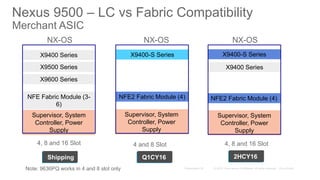 Nexus 9500 – LC vs Fabric Compatibility
Merchant ASIC
Note: 9636PQ works in 4 and 8 slot only
X9400 Series
X9600 Series
X9500 Series
NFE Fabric Module (3-
6)
Supervisor, System
Controller, Power
Supply
X9400-S Series
NFE2 Fabric Module (4)
Q1CY16
X9400-S Series
NFE2 Fabric Module (4)
X9400 Series
2HCY16Shipping
4, 8 and 16 Slot 4 and 8 Slot 4, 8 and 16 Slot
Supervisor, System
Controller, Power
Supply
Supervisor, System
Controller, Power
Supply
NX-OS NX-OS NX-OS
 