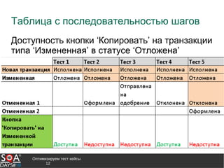 Оптимизируем тест кейсы
12
Таблица с последовательностью шагов
Доступность кнопки ‘Копировать’ на транзакции
типа ‘Измененная’ в статусе ‘Отложена’
 