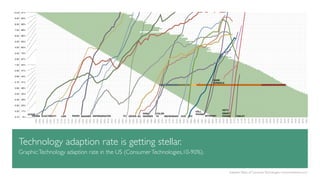 Technology adaption rate is getting stellar. 
Graphic: Technology adaption rate in the US (Consumer Technologies,10-90%). 
Adoption Rates of Consumer Technologies: commercekitchen.com 
 