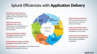 7
Splunk Efficiencies with Application Delivery
typical
SDLC
Delivery of reports and
dashboards now monitor
performance and usage patterns in
order to better assess needs for
future releases
Faster Mean Time to Market on
key projects through faster test
failure analysis and defect
remediation
Increased innovative value per
project release through improved
visibility on end-user patterns and
their needs
Faster pre-production defect
remediation through improved
investigation of root causes
Faster post-production problem
remediation through improved
investigation of root causes
Faster test failure analysis for
functional, performance and
security test runs through
analysis of test logs
Fewer production outages and faster
investigate of application incidents
Fewer escalations to developers means they are more
focused on innovating the business
 