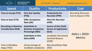 Speed Quality Productivity Cost
Time to Accept (TTA) First Year Quality
(FYQ)
Productivity Per
Recruiter (PPR)
Recruiting Resources
Cost to Acquire (CTA)
Time to Start (TTS) Offer Acceptance
Rate (OA)
Hires Per Recruiter
(HPR)
Recruiting vs Business
Consideration (RvB)
Submittals to
Business Acceptance
Percentage (SBA)
Source of Hire (SoH)
Source of Application
(SoA)
Italics = 2016+
Metrics
Submittals to Hire
Ratio (SHR)
Candidate Interviewed
Declined Reasons
(CIDR)
Time in Workflow
Stage (TWS)
Hiring manager &
Candidate satisfaction
Req Cancellation Rate
(RCR)
 