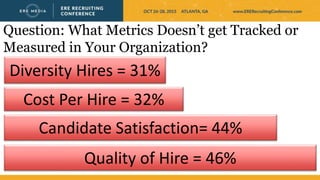 Question: What Metrics Doesn’t get Tracked or
Measured in Your Organization?
Cost Per Hire = 32%
Diversity Hires = 31%
Candidate Satisfaction= 44%
Quality of Hire = 46%
 