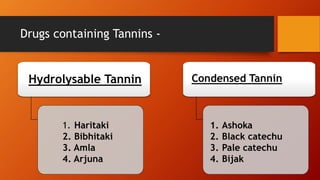 Drugs containing Tannins -
Hydrolysable Tannin Condensed Tannin
1. Haritaki
2. Bibhitaki
3. Amla
4. Arjuna
1. Ashoka
2. Black catechu
3. Pale catechu
4. Bijak
 