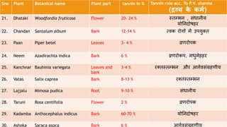 Sno
.
Plant Botanical name Plant part tannin in % Tannin role acc. To P.V. sharma
(द्रव्य क
े कर्म)
21. Dhataki Woodfordia fruticosa Flower 20- 24 % स्तम्भन , संिानीय
योतनदोषहर
22. Chandan Santalum album Bark 12-14 % त्वक रोगों में उपयुक्त
23. Paan Piper betel Leaves 3- 4 % व्रणरोपक
24. Neem Azadirachta indica Bark 6 % व्रणरोकप, मिुमेहहर
25. Kanchnar Bauhinia variegata Leaves and
bark
3-4 % रक्तस्तम्भन और आर्त्तवसंग्रहणीय
26. Vatas Salix caprea Bark 8-13 % रक्तस्तम्भन
27. Lajjalu Mimosa pudica Root 9-10 % संिानीय
28. Taruni Rosa centifolia Flower 2 % व्रणरोपक
29. Kadamba Anthocephalus indicus Bark 60-70 % योतनदोषहर
30. Ashoka Saraca asoca Bark 6 % आर्त्तवसंग्रहणीय
 