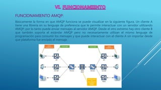 FUNCIONAMIENTO AMQP:
Básicamente la forma en que AMQP funciona se puede visualizar en la siguiente figura. Un cliente A
tiene una librería en su lenguaje de preferencia que le permite interactuar con un servidor utilizando
AMQP; por lo tanto puede enviar mensajes al servidor AMQP. Desde el otro extremo hay otro cliente B
que también soporta el estándar AMQP pero no necesariamente utilizan el mismo lenguaje de
programación para consumir los mensajes y que puede interactuar con el cliente A sin importar desde
que plataforma fue enviado el mensaje.
 