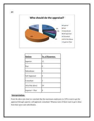 Q7-

Who should do the appraisal?
16%

Superior

24%
0%
8%

0%

Peer
Subordinate
Self appraisal

48%

Consultant
4%

All of the Above
Superior+Peer

Options

No. of Responses

Superior

12

Peer

0

Subordinate

0

Self Appraisal

4

Consultant

2

All of the above

24

Superior + Peer

8

InterpretationFrom the above pie chart we conclude that the maximum employees (i.e 24%) want to get the
appraisal through superior, self appraisal, consultant. Whereas none of them want to get it done
from their peers and subordinates.

 