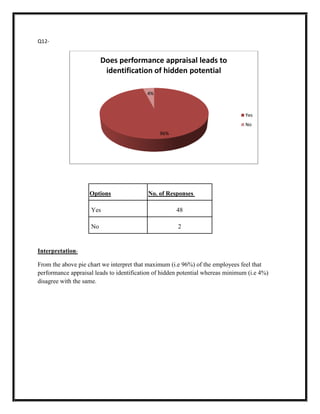 Q12-

Does performance appraisal leads to
identification of hidden potential
4%

Yes
No
96%

Options

No. of Responses

Yes

48

No

2

InterpretationFrom the above pie chart we interpret that maximum (i.e 96%) of the employees feel that
performance appraisal leads to identification of hidden potential whereas minimum (i.e 4%)
disagree with the same.

 