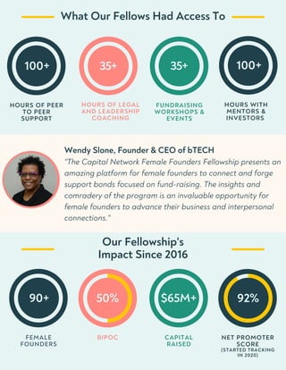 92%
HOURS OF LEGAL
AND LEADERSHIP
COACHING
HOURS OF PEER
TO PEER
SUPPORT
FUNDRAISING
WORKSHOPS &
EVENTS
100+ 35+
HOURS WITH
MENTORS &
INVESTORS
100+
35+
NET PROMOTER
SCORE
(STARTED TRACKING
IN 2020)
Wendy Slone, Founder & CEO of bTECH
FEMALE
FOUNDERS
BIPOC CAPITAL
RAISED
90+ $65M+
50%
"The Capital Network Female Founders Fellowship presents an
amazing platform for female founders to connect and forge
support bonds focused on fund-raising. The insights and
comradery of the program is an invaluable opportunity for
female founders to advance their business and interpersonal
connections."
What Our Fellows Had Access To
Our Fellowship's
Impact Since 2016
 